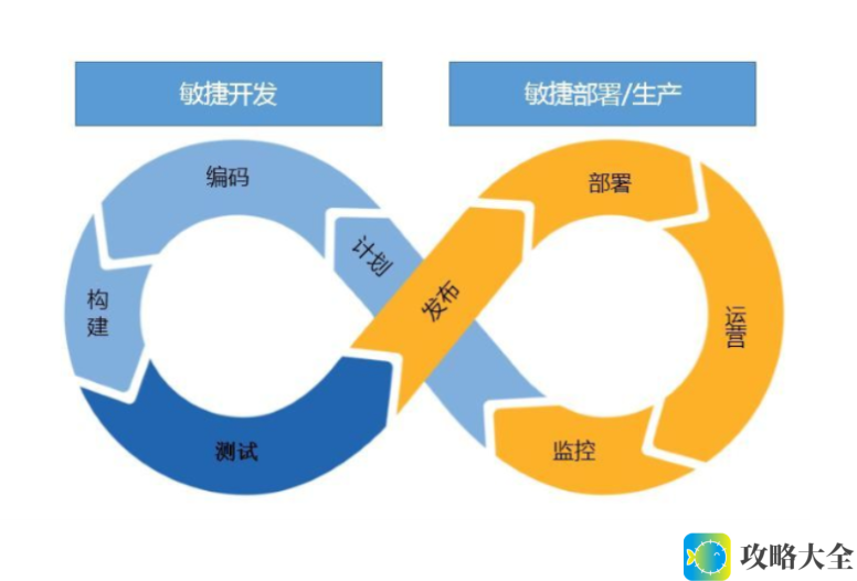 DevOps与敏捷开发的深度融合：构建卓越高效的开发团队，实现企业开发效率与质量的显著提升