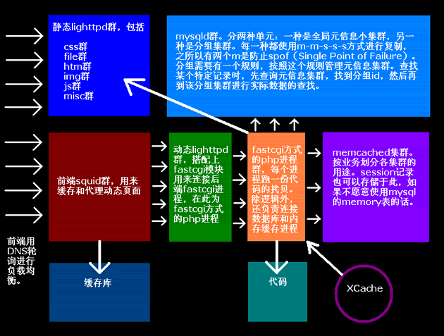 如何一步步构建大型网站架构