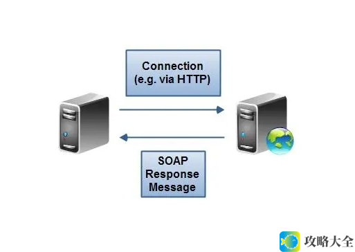 SOAP：简单对象访问协议及其在现代Web服务中的应用与影响