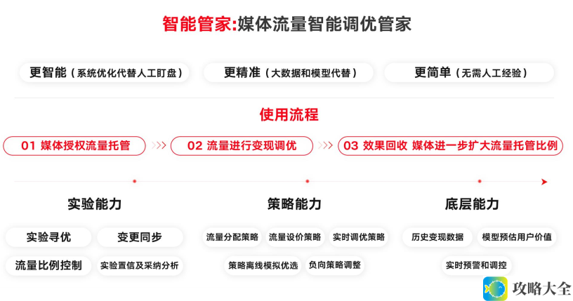 GroMore智能管家助力APP优化策略，实现高效变现收入增长