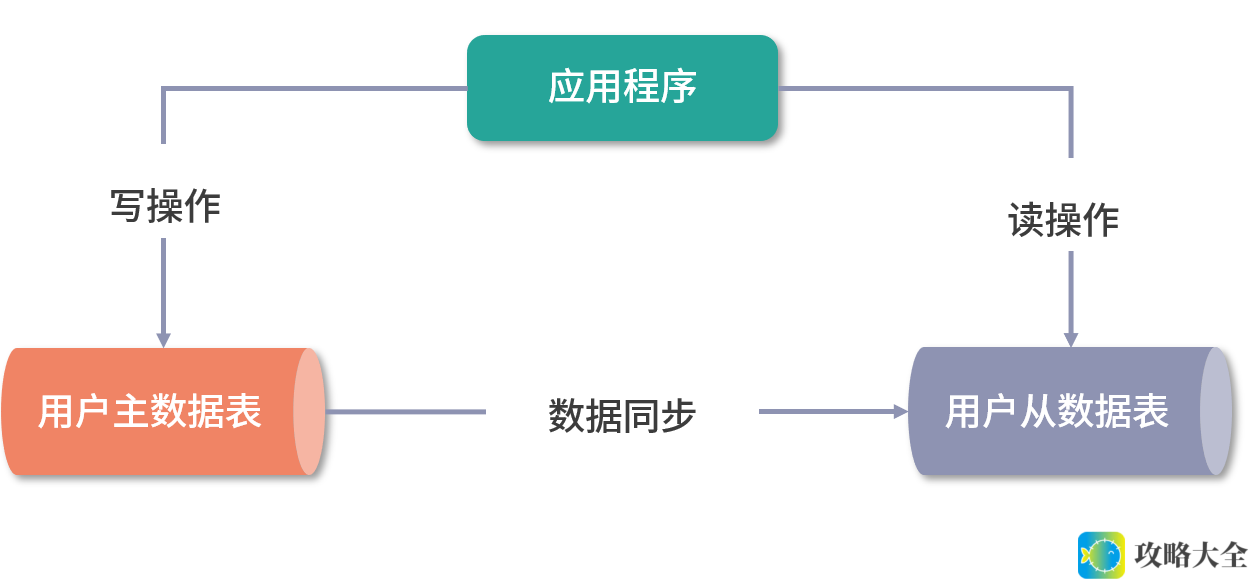 优化数据库性能的读写分离技术探索与实践