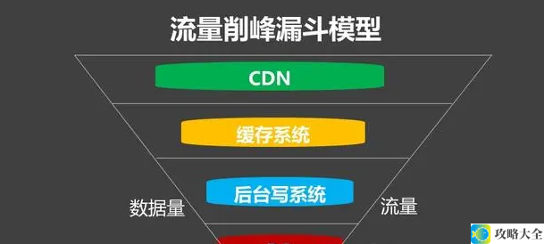 优化流量管理策略以实现峰值削减和资源利用最大化