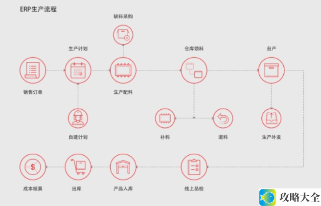 ERP生产系统中的仓库管理操作流程：详解出入库及盘点管理的全部步骤与注意事项