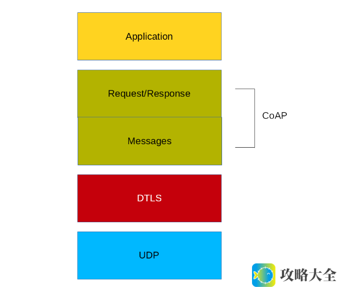 CoAP：专为小型设备优化的基于REST架构的高效通信协议解析与应用分析