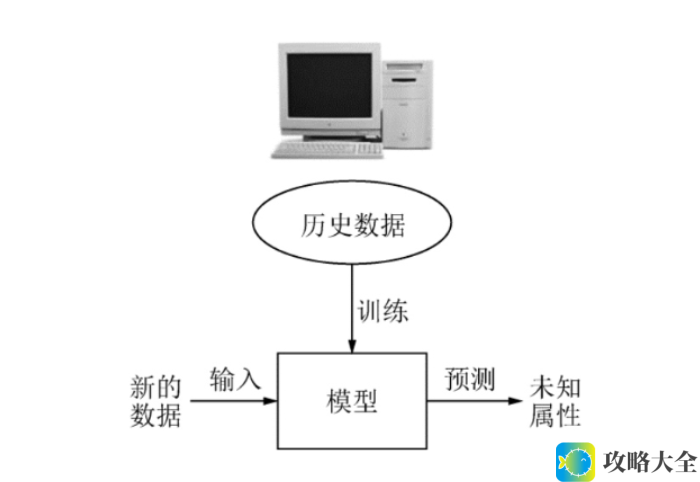 机器学习的应用现状与未来发展趋势探讨