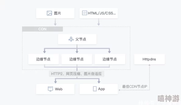 内容分发网络：提升用户访问体验的关键策略与实践