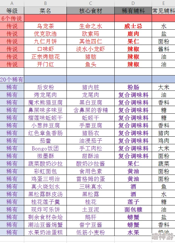 揭秘！神明秩序炼金烹饪食谱大公开，惊喜新材料配方让你厨艺飞升至新境界