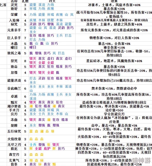 2024热门冒险战记绿色符文全属性效果详解一览