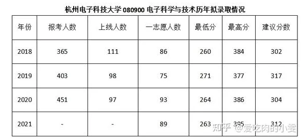 杭州电子科技大学研究生招生网部分专业招生人数较少录取难度较大